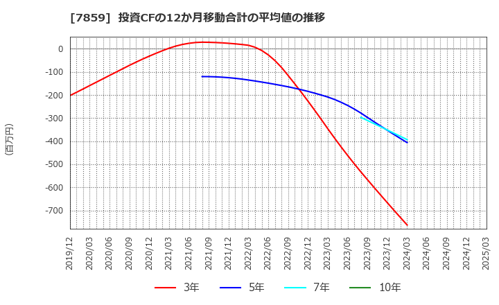 7859 (株)アルメディオ: 投資CFの12か月移動合計の平均値の推移