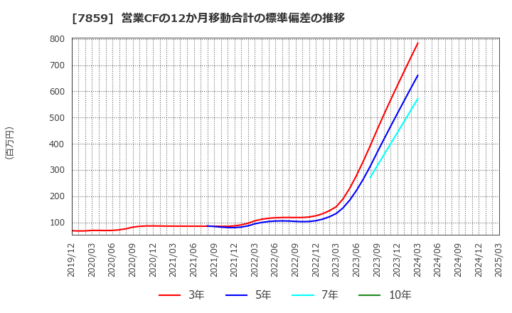 7859 (株)アルメディオ: 営業CFの12か月移動合計の標準偏差の推移