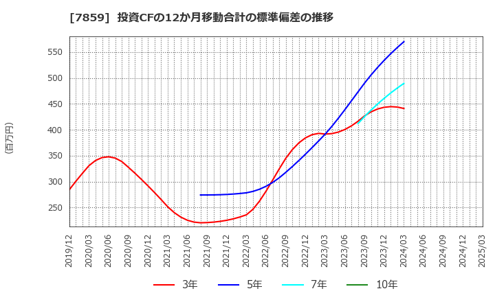 7859 (株)アルメディオ: 投資CFの12か月移動合計の標準偏差の推移