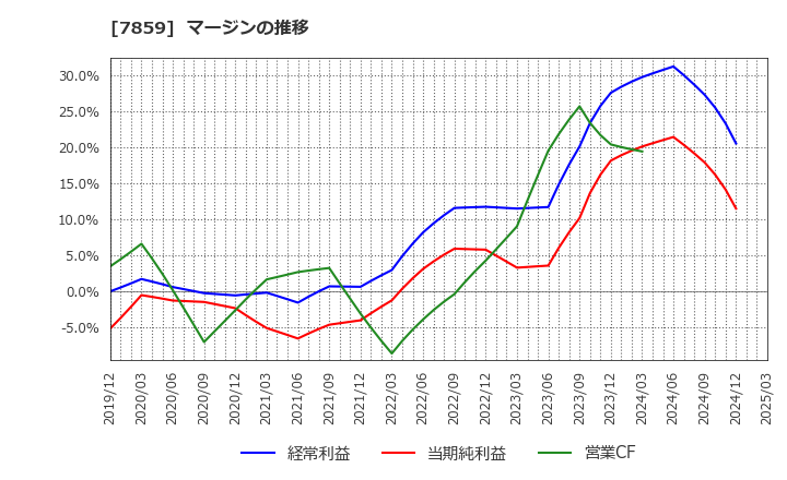 7859 (株)アルメディオ: マージンの推移