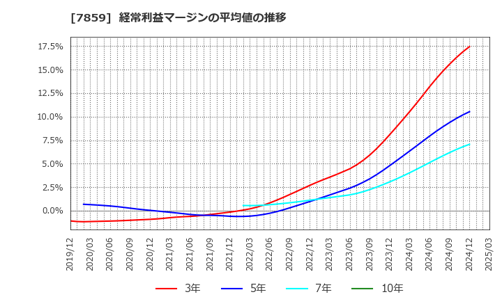 7859 (株)アルメディオ: 経常利益マージンの平均値の推移