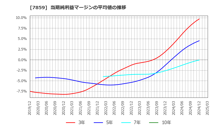 7859 (株)アルメディオ: 当期純利益マージンの平均値の推移