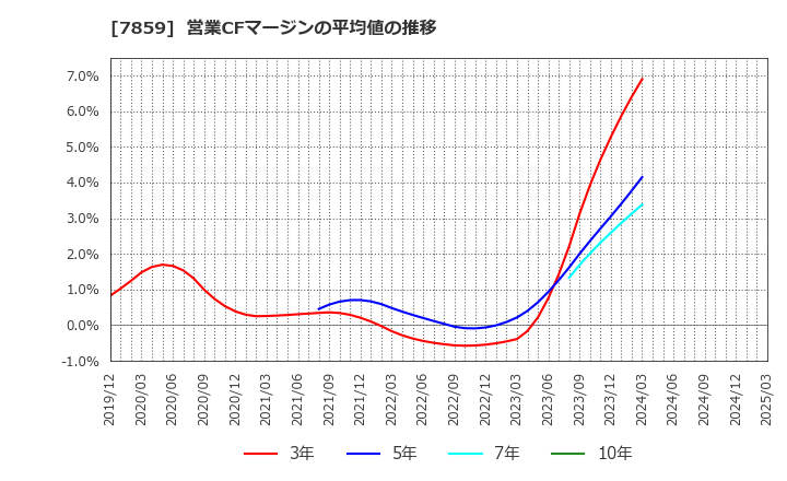 7859 (株)アルメディオ: 営業CFマージンの平均値の推移