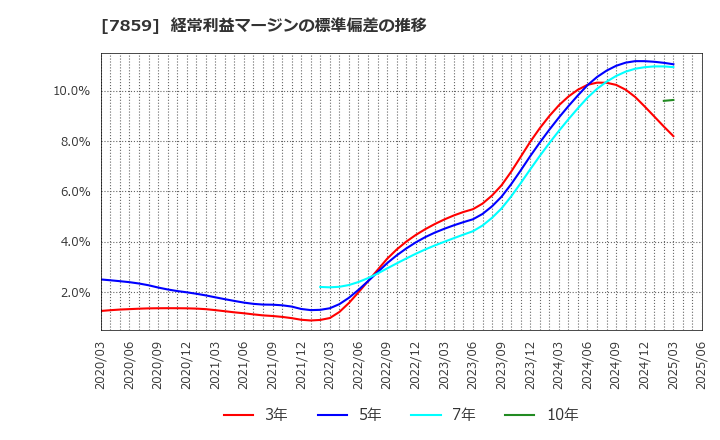 7859 (株)アルメディオ: 経常利益マージンの標準偏差の推移