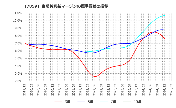 7859 (株)アルメディオ: 当期純利益マージンの標準偏差の推移