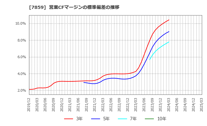 7859 (株)アルメディオ: 営業CFマージンの標準偏差の推移