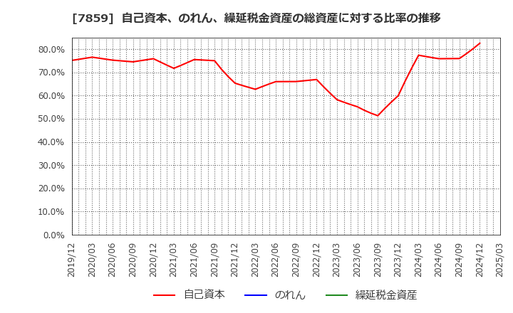 7859 (株)アルメディオ: 自己資本、のれん、繰延税金資産の総資産に対する比率の推移