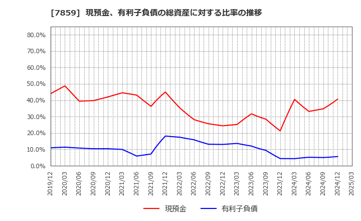 7859 (株)アルメディオ: 現預金、有利子負債の総資産に対する比率の推移