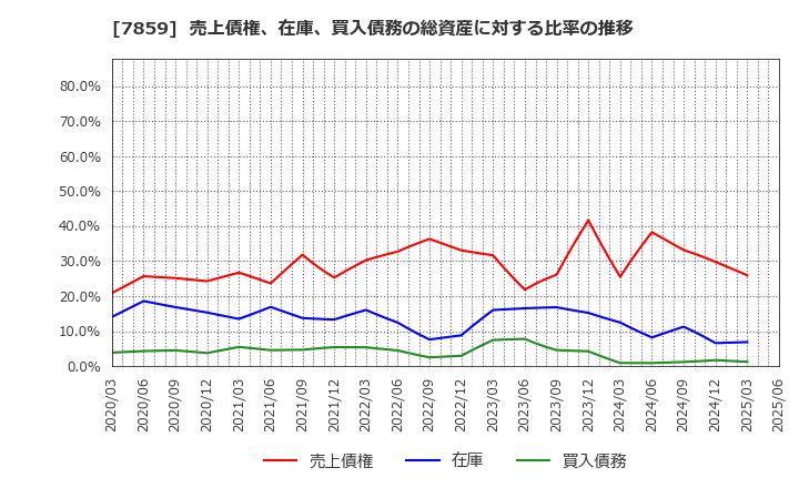 7859 (株)アルメディオ: 売上債権、在庫、買入債務の総資産に対する比率の推移