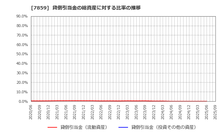 7859 (株)アルメディオ: 貸倒引当金の総資産に対する比率の推移