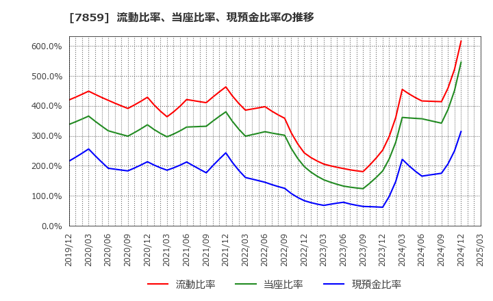 7859 (株)アルメディオ: 流動比率、当座比率、現預金比率の推移