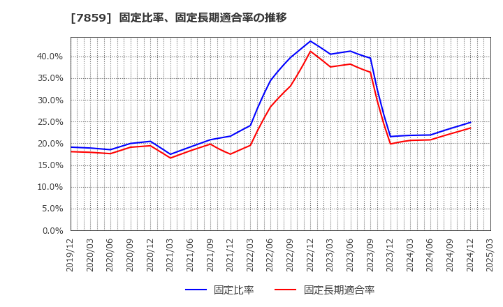 7859 (株)アルメディオ: 固定比率、固定長期適合率の推移