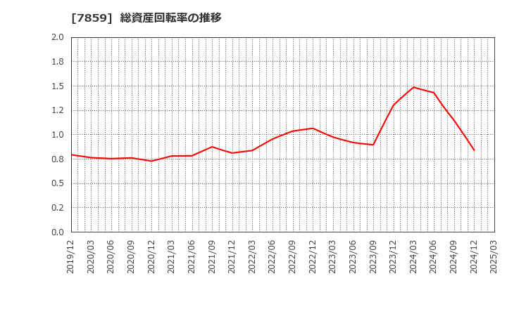 7859 (株)アルメディオ: 総資産回転率の推移