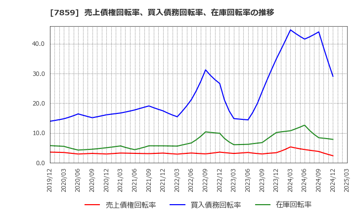 7859 (株)アルメディオ: 売上債権回転率、買入債務回転率、在庫回転率の推移