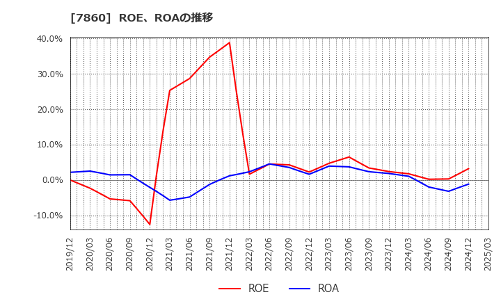 7860 エイベックス(株): ROE、ROAの推移