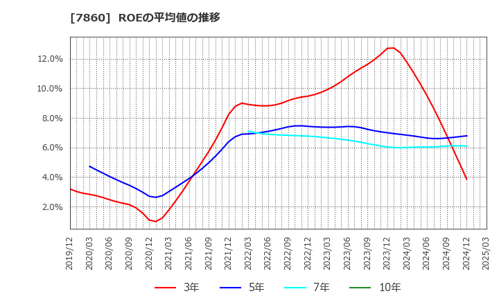 7860 エイベックス(株): ROEの平均値の推移