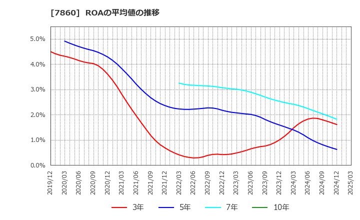 7860 エイベックス(株): ROAの平均値の推移