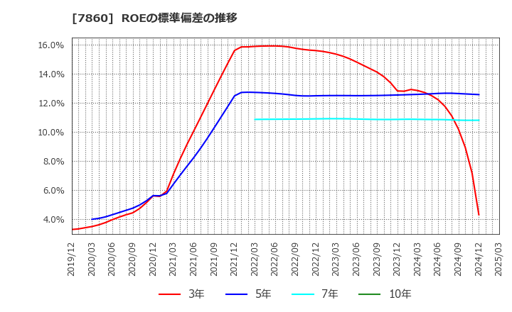 7860 エイベックス(株): ROEの標準偏差の推移