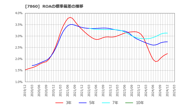 7860 エイベックス(株): ROAの標準偏差の推移