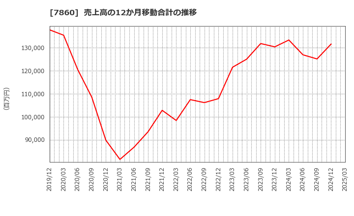7860 エイベックス(株): 売上高の12か月移動合計の推移
