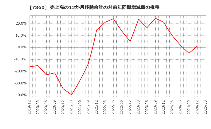 7860 エイベックス(株): 売上高の12か月移動合計の対前年同期増減率の推移