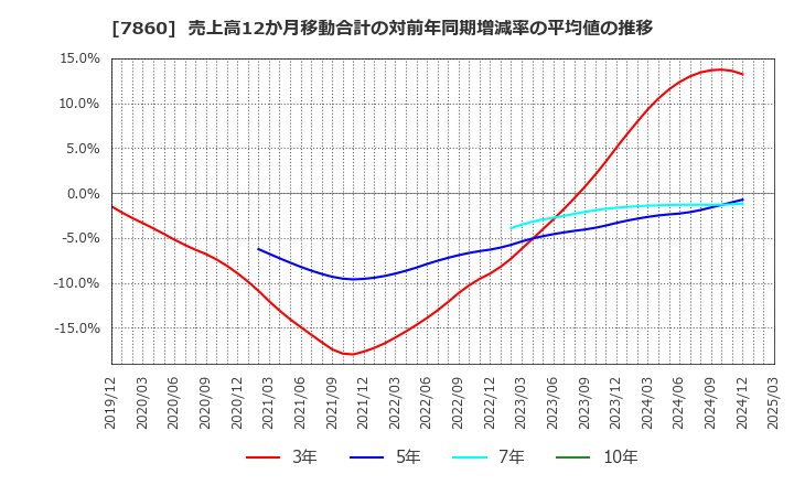 7860 エイベックス(株): 売上高12か月移動合計の対前年同期増減率の平均値の推移