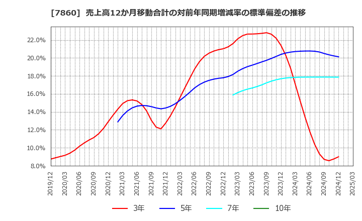 7860 エイベックス(株): 売上高12か月移動合計の対前年同期増減率の標準偏差の推移
