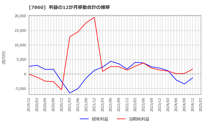 7860 エイベックス(株): 利益の12か月移動合計の推移