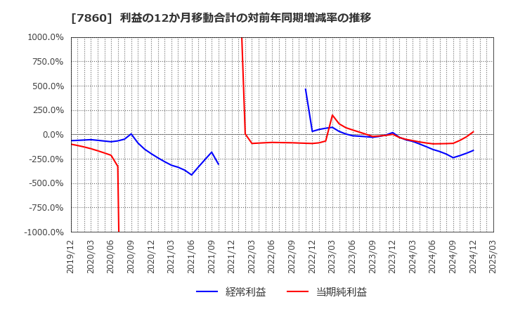 7860 エイベックス(株): 利益の12か月移動合計の対前年同期増減率の推移