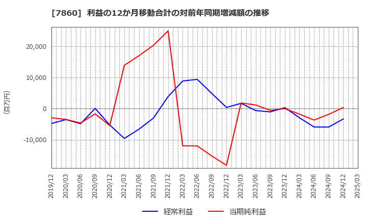 7860 エイベックス(株): 利益の12か月移動合計の対前年同期増減額の推移
