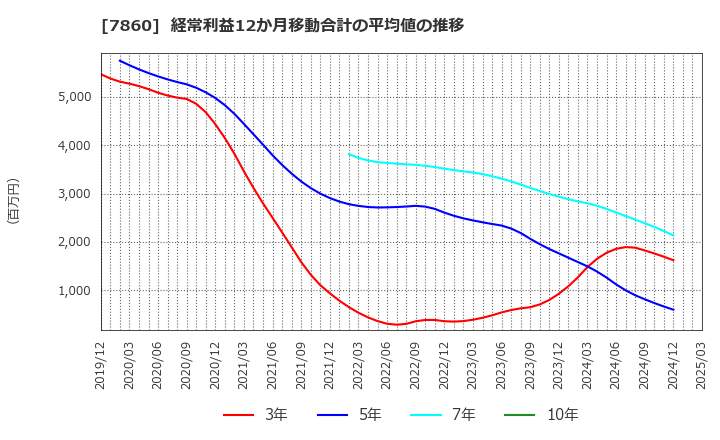 7860 エイベックス(株): 経常利益12か月移動合計の平均値の推移