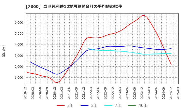 7860 エイベックス(株): 当期純利益12か月移動合計の平均値の推移