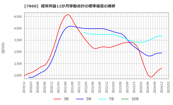 7860 エイベックス(株): 経常利益12か月移動合計の標準偏差の推移