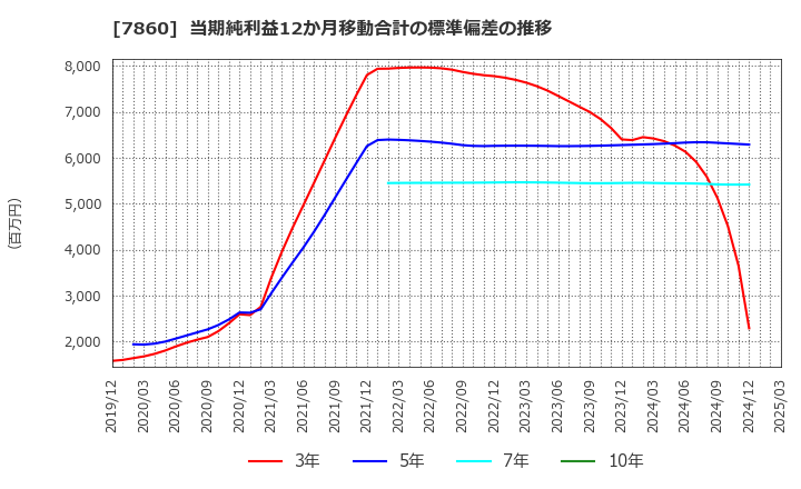 7860 エイベックス(株): 当期純利益12か月移動合計の標準偏差の推移