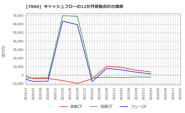 7860 エイベックス(株): キャッシュフローの12か月移動合計の推移