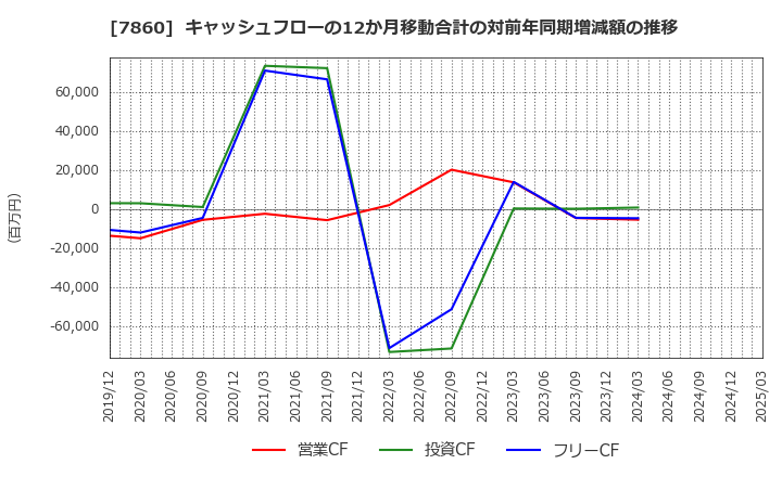 7860 エイベックス(株): キャッシュフローの12か月移動合計の対前年同期増減額の推移