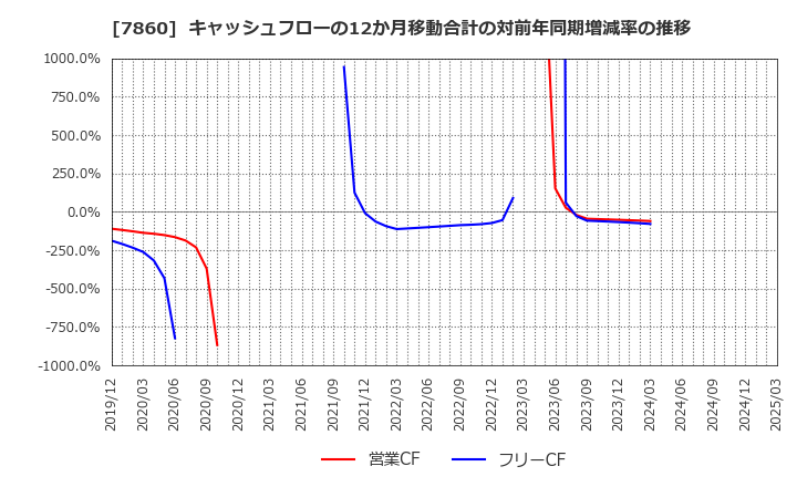7860 エイベックス(株): キャッシュフローの12か月移動合計の対前年同期増減率の推移