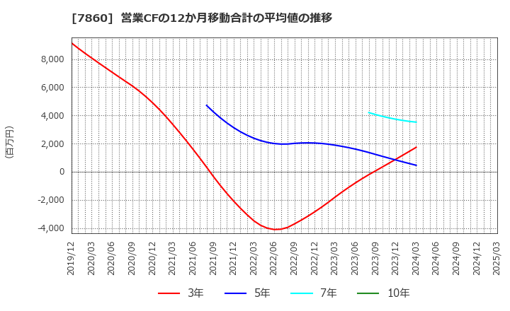 7860 エイベックス(株): 営業CFの12か月移動合計の平均値の推移