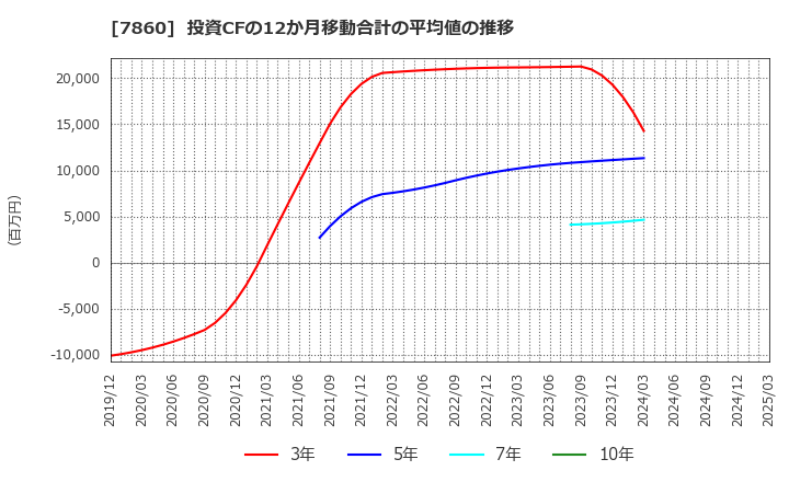 7860 エイベックス(株): 投資CFの12か月移動合計の平均値の推移