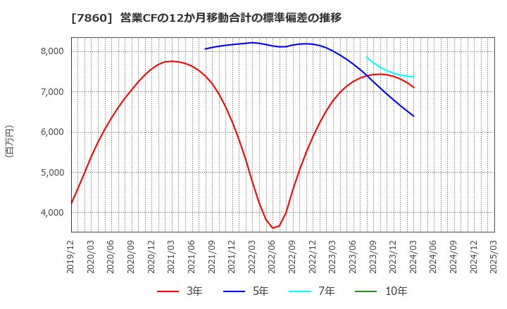 7860 エイベックス(株): 営業CFの12か月移動合計の標準偏差の推移