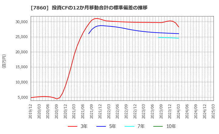 7860 エイベックス(株): 投資CFの12か月移動合計の標準偏差の推移