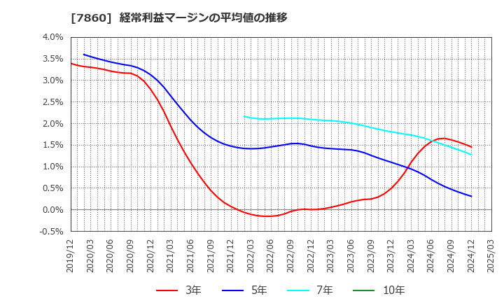 7860 エイベックス(株): 経常利益マージンの平均値の推移