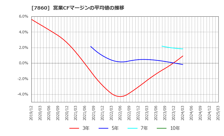 7860 エイベックス(株): 営業CFマージンの平均値の推移