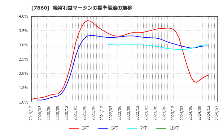 7860 エイベックス(株): 経常利益マージンの標準偏差の推移