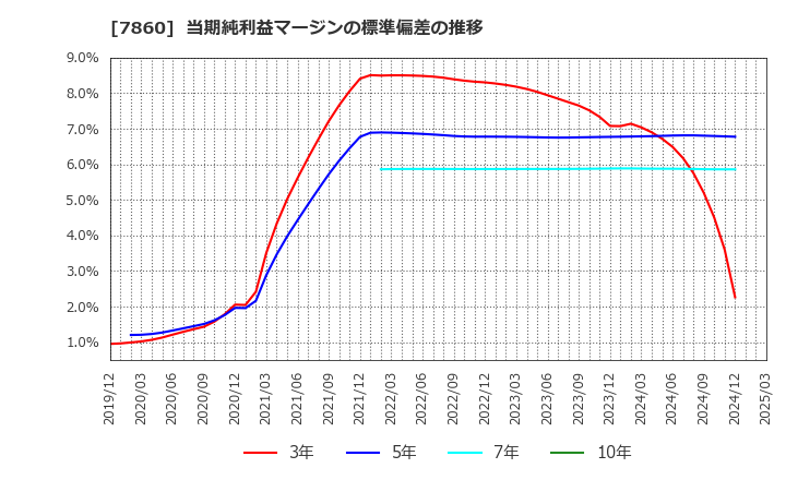 7860 エイベックス(株): 当期純利益マージンの標準偏差の推移