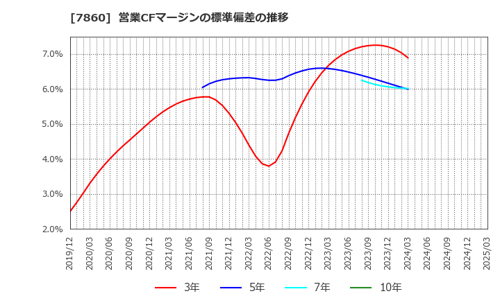 7860 エイベックス(株): 営業CFマージンの標準偏差の推移