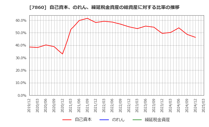 7860 エイベックス(株): 自己資本、のれん、繰延税金資産の総資産に対する比率の推移
