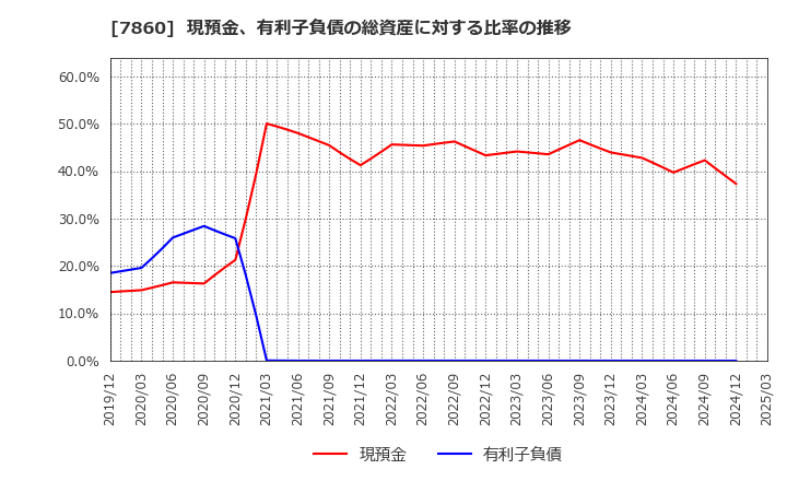 7860 エイベックス(株): 現預金、有利子負債の総資産に対する比率の推移