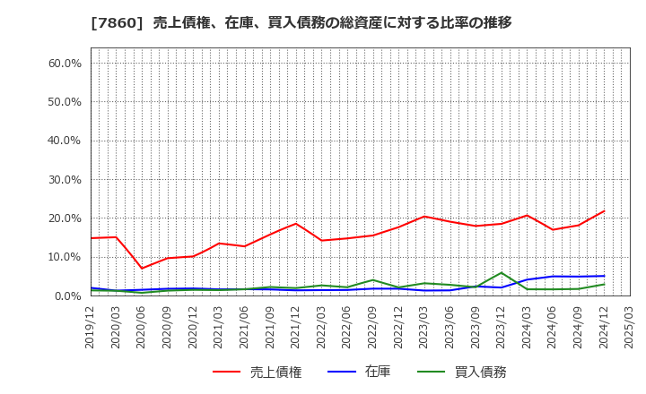 7860 エイベックス(株): 売上債権、在庫、買入債務の総資産に対する比率の推移