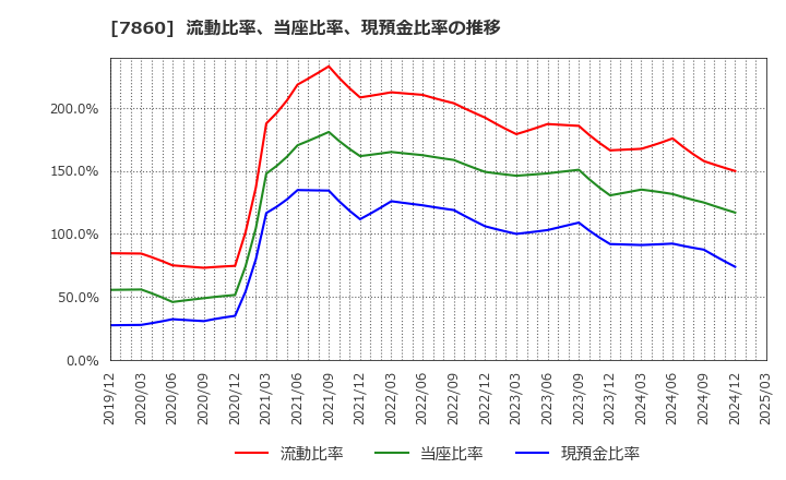 7860 エイベックス(株): 流動比率、当座比率、現預金比率の推移